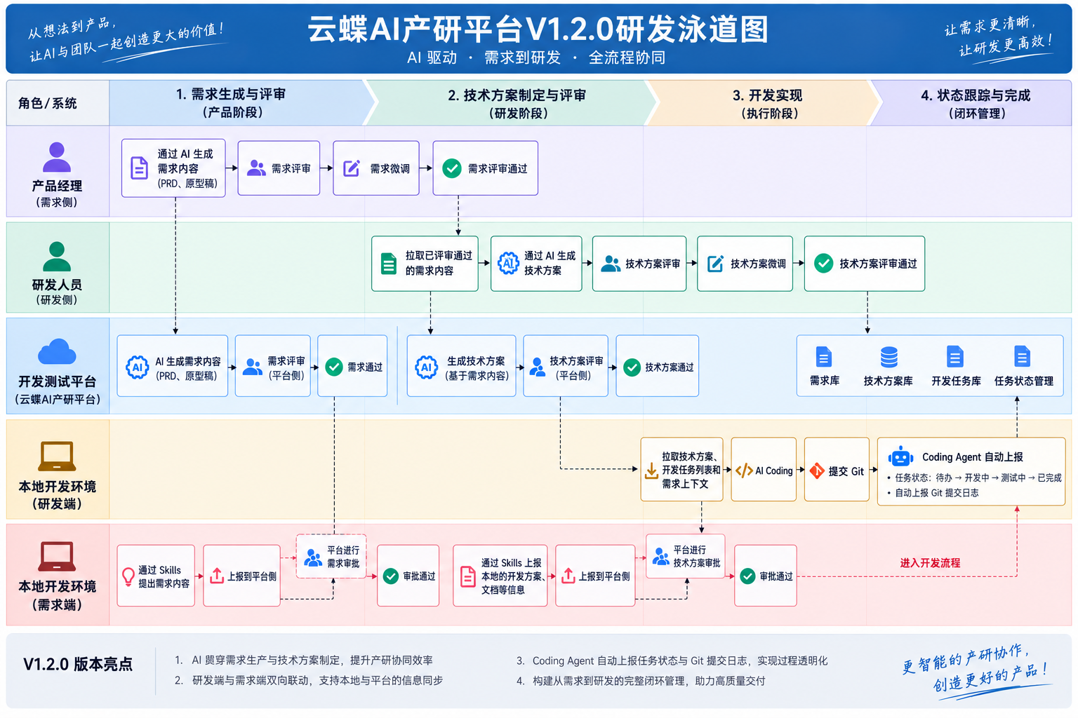 开发测试平台研发端 AI Agent 落地实践 图 1