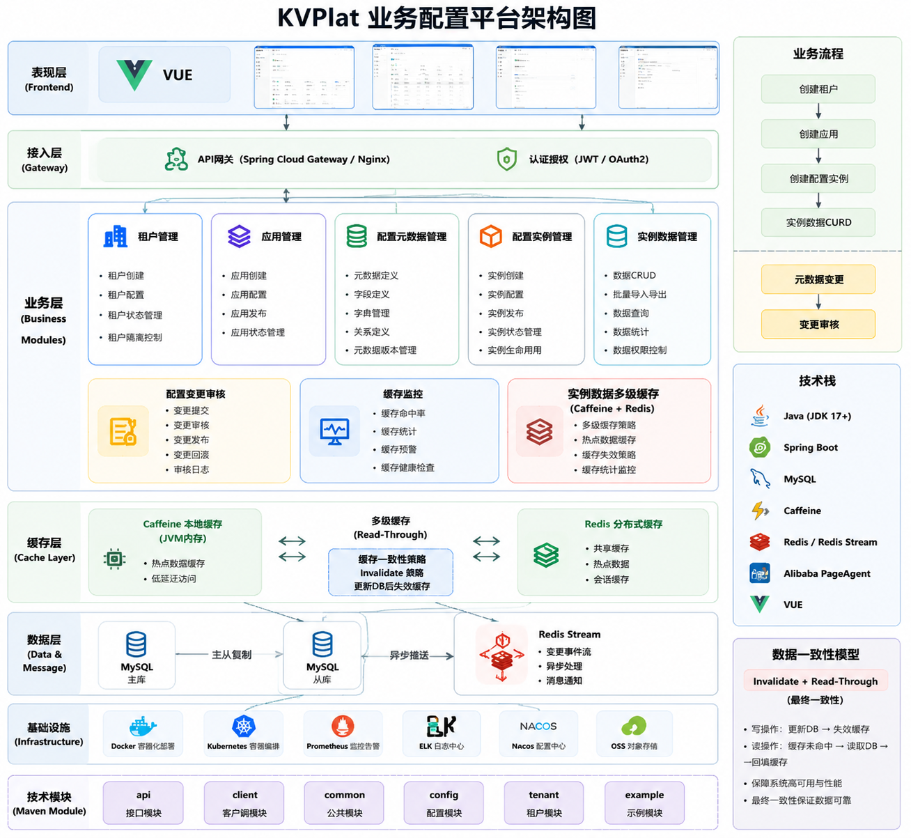 KVPlat 业务配置平台架构图