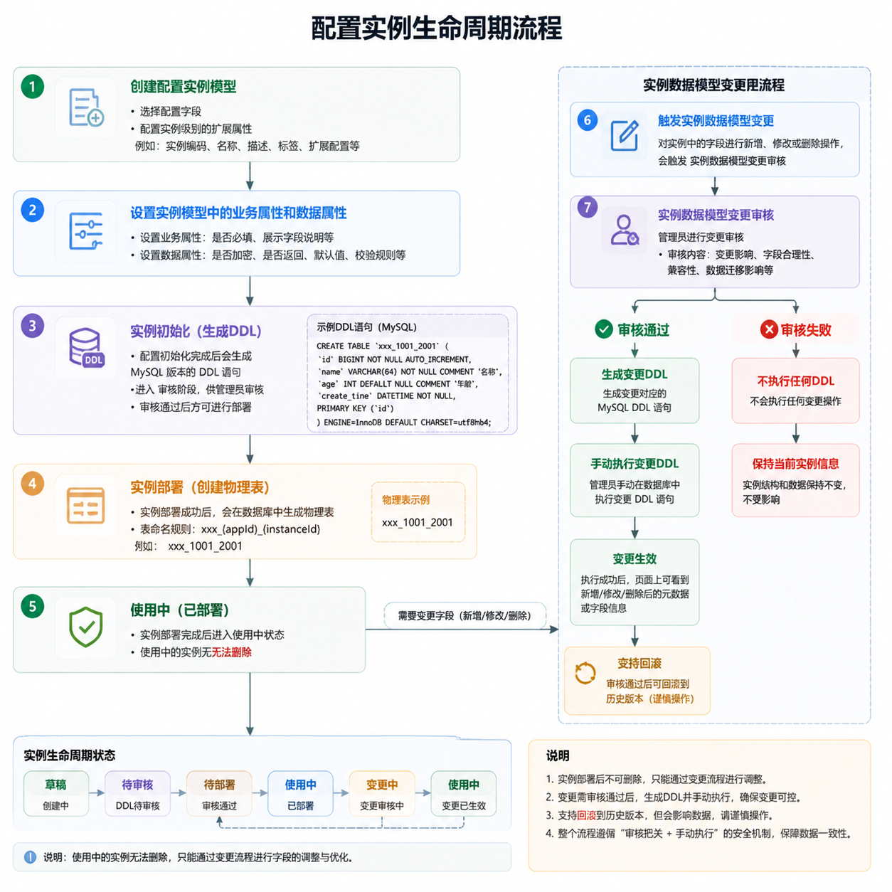 配置实例生命周期流程